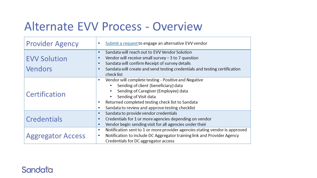 Alternate EVV Process - Overview