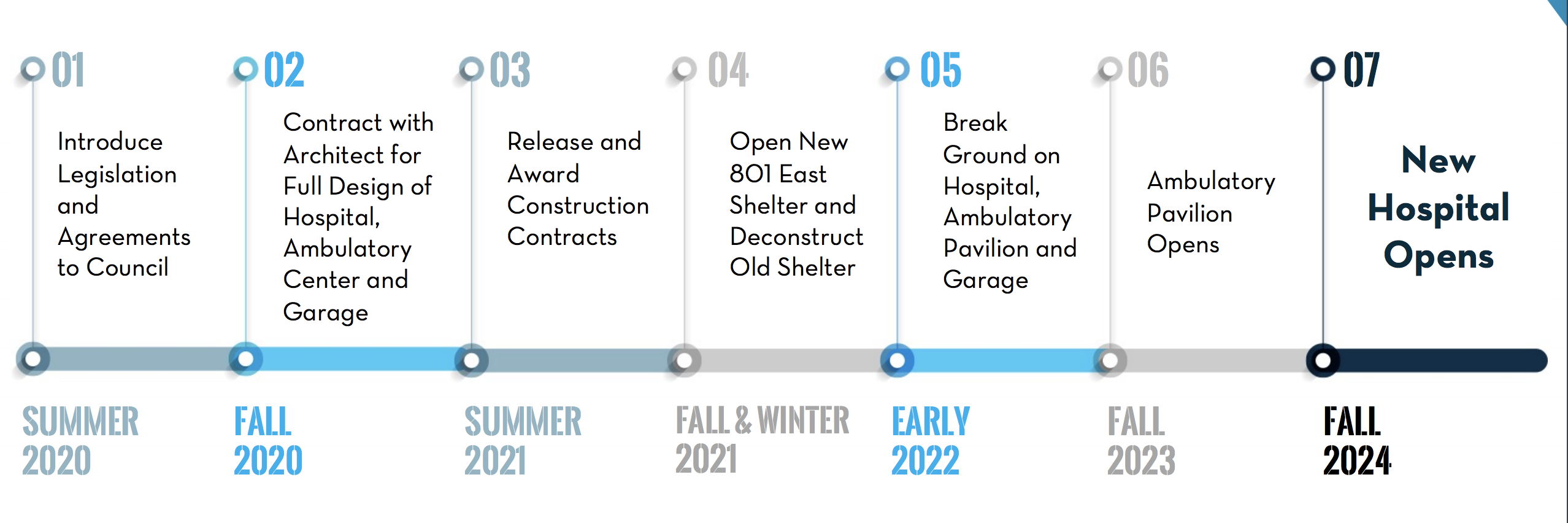 Timeline for Hospitals