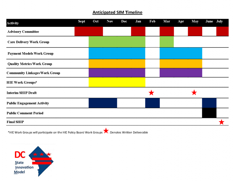 Anticipated SIM Timeline